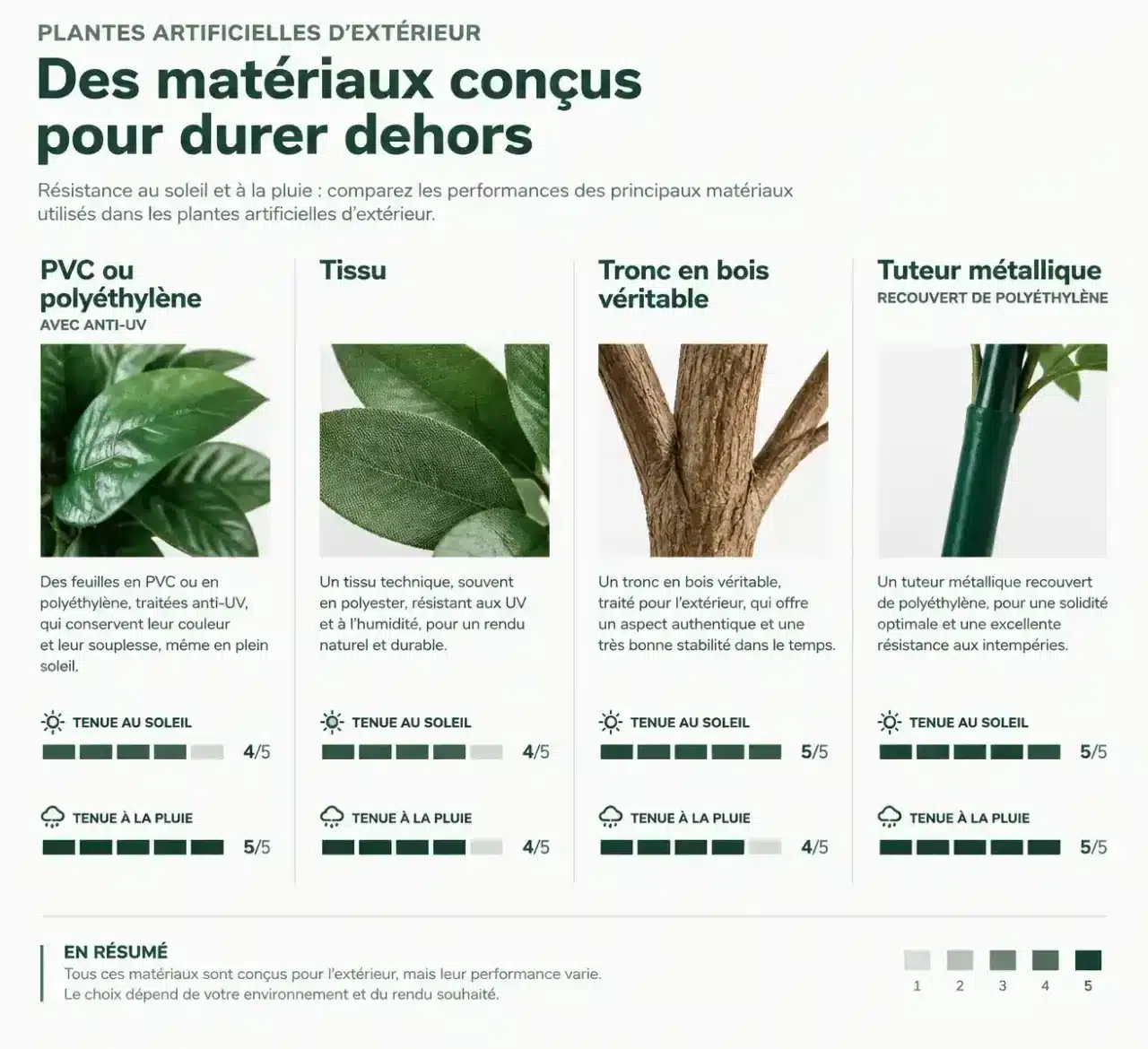 Comparatif des matériaux d'une plante artificielle extérieur selon la tenue au soleil et à la pluie